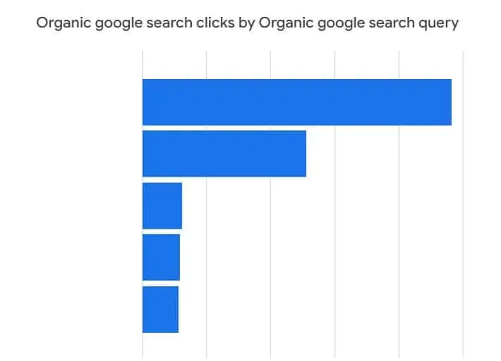 How to Find Top Organic Keywords in Google Analytics 4