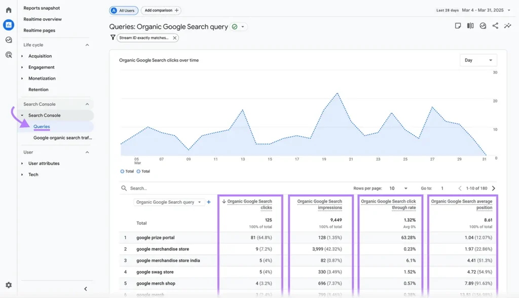 How to See Keywords in Google Analytics 4 best method