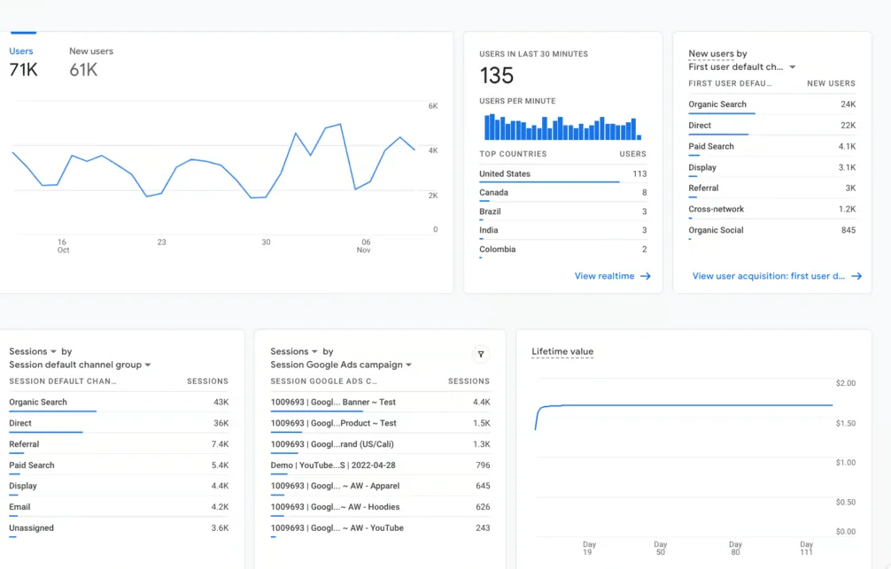 View Traffic by Source and Medium